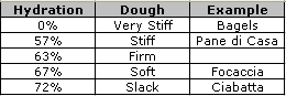 Dough types